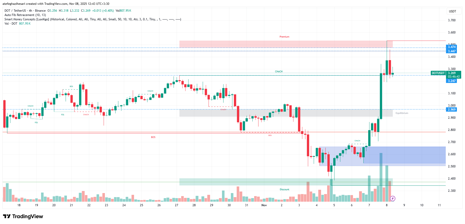تحلیل پولکادات امروز 17 آبان