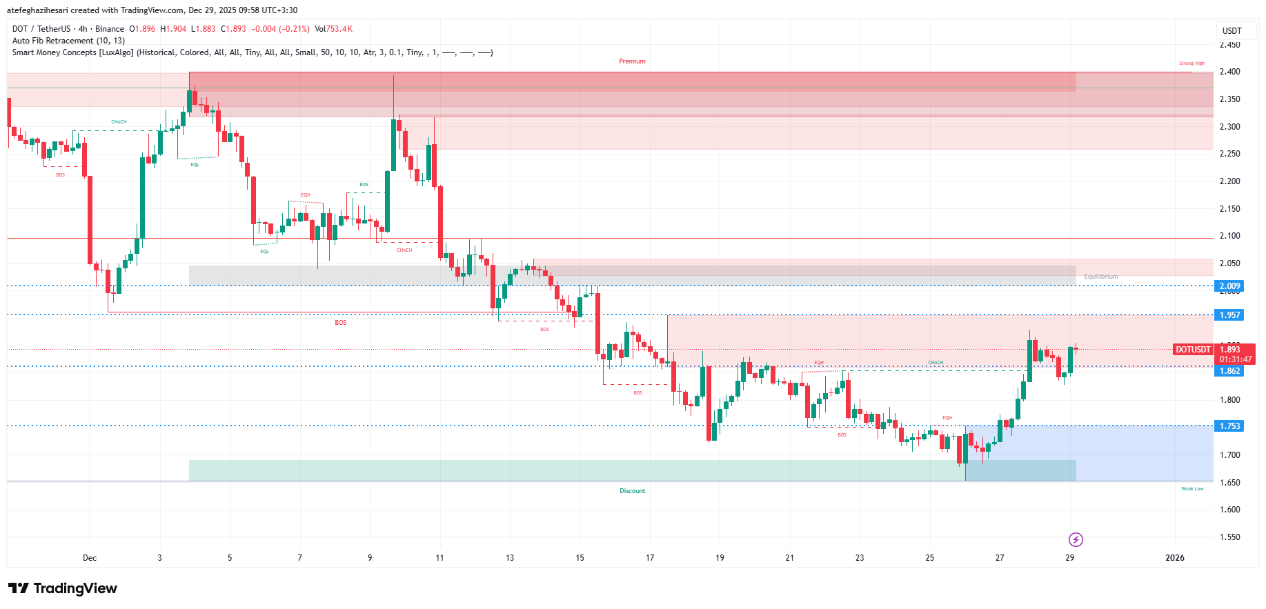 تحلیل پولکادات امروز 8 دی
