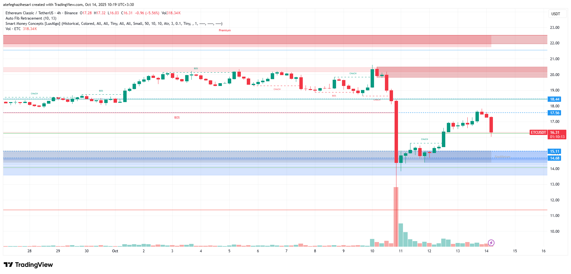 تحلیل اتریوم کلاسیک امروز 22 مهر