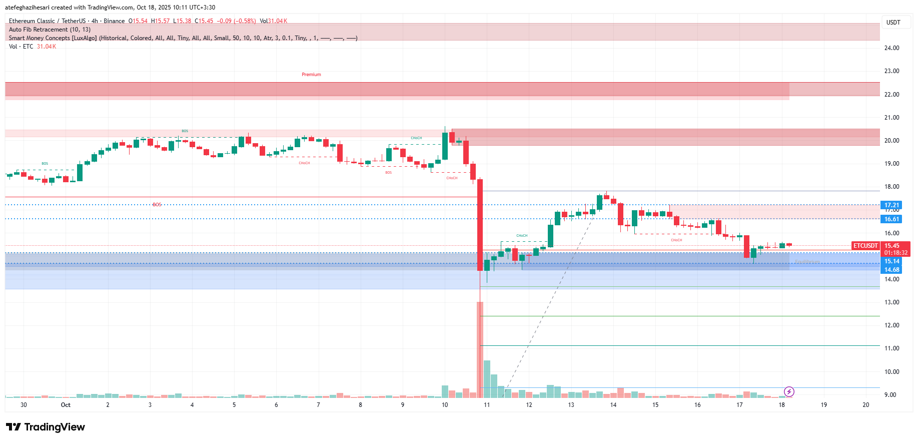 تحلیل اتریوم کلاسیک امروز 26 مهر