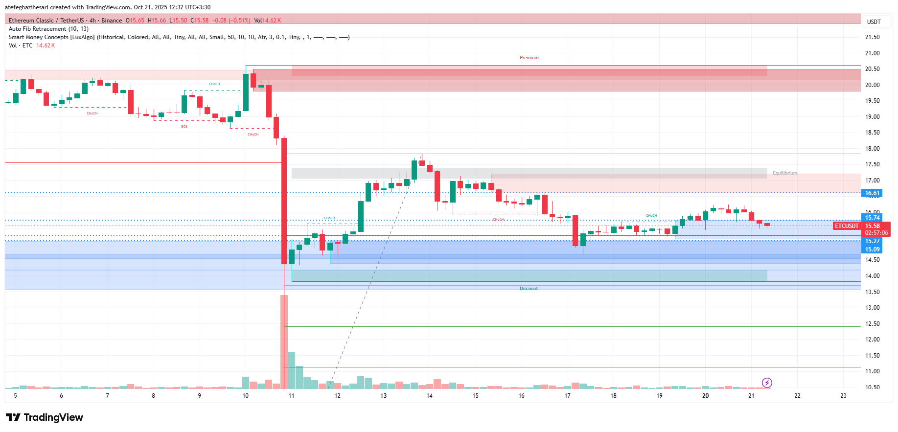 تحلیل اتریوم کلاسیک امروز 29 مهر