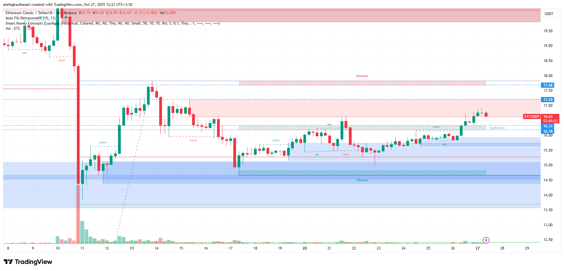 تحلیل اتریوم کلاسیک امروز 5 آبان