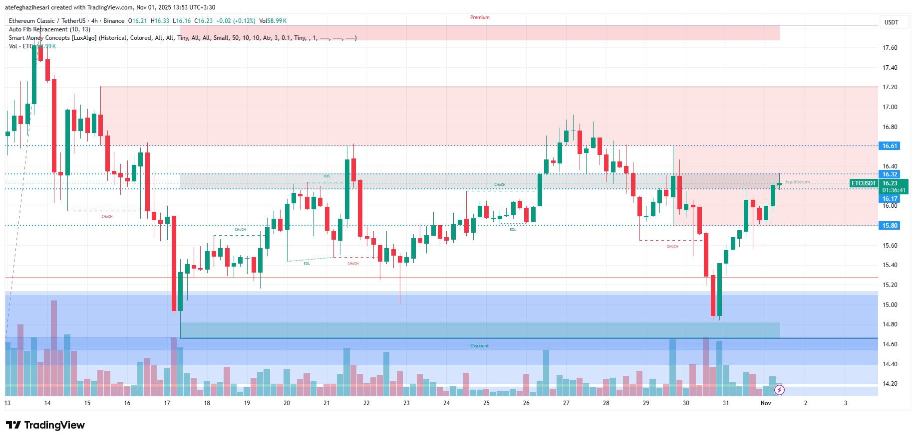 تحلیل اتریوم کلاسیک امروز 10 آبان