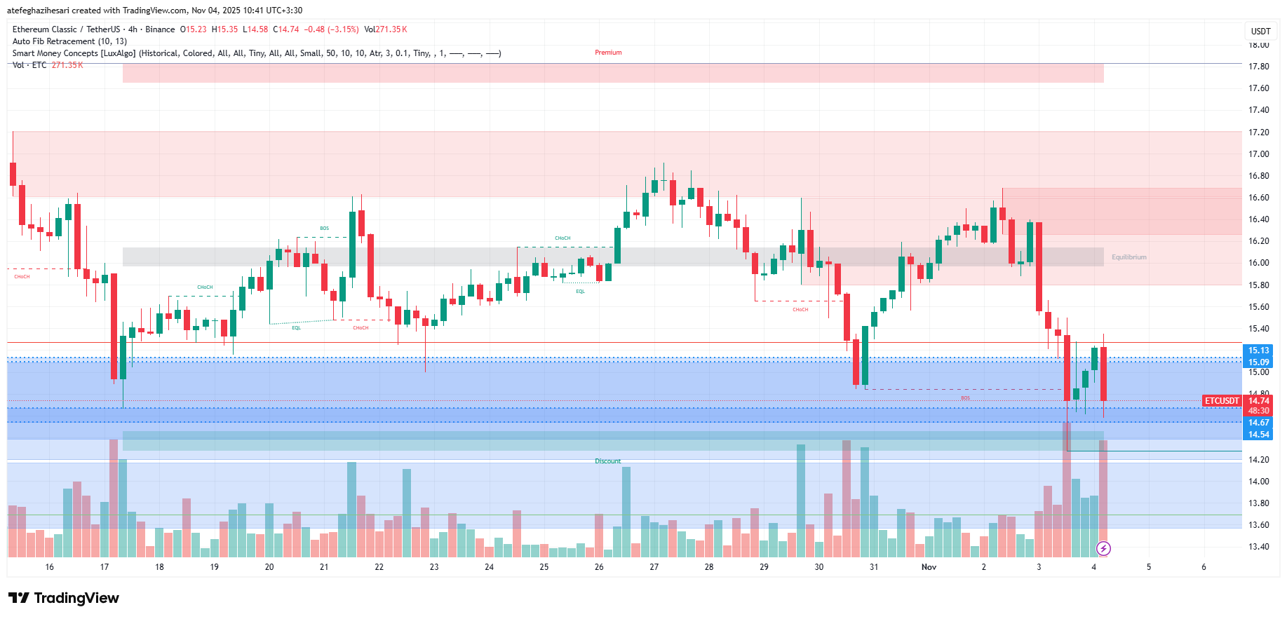 تحلیل اتریوم کلاسیک امروز 13 آبان