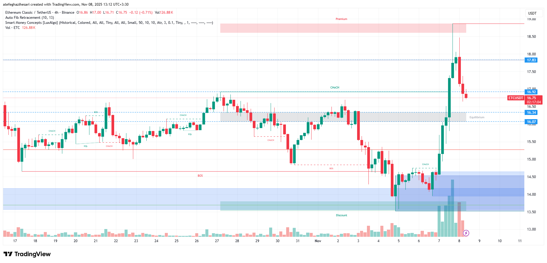 تحلیل اتریوم کلاسیک امروز 17 آبان