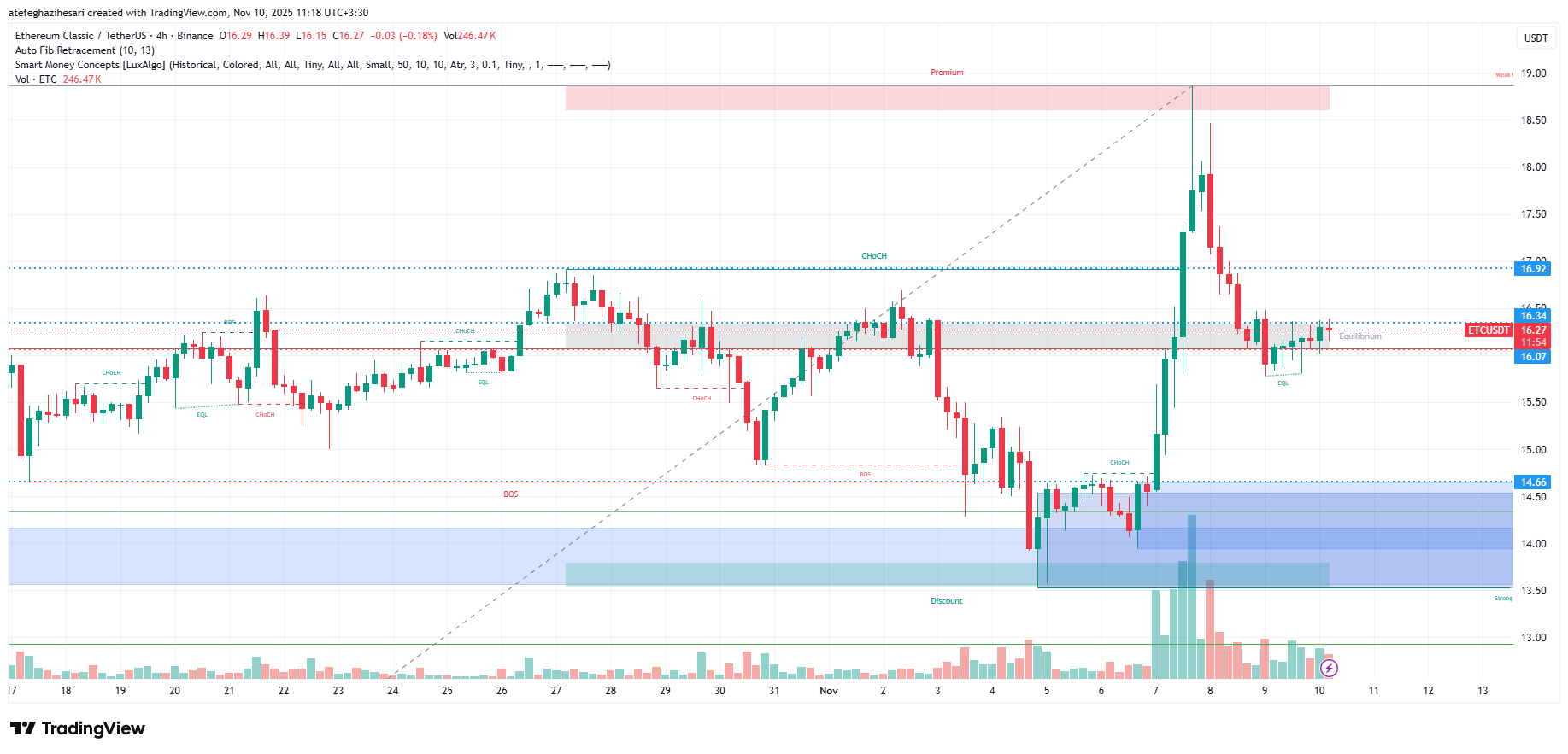 تحلیل اتریوم کلاسیک امروز 19 آبان