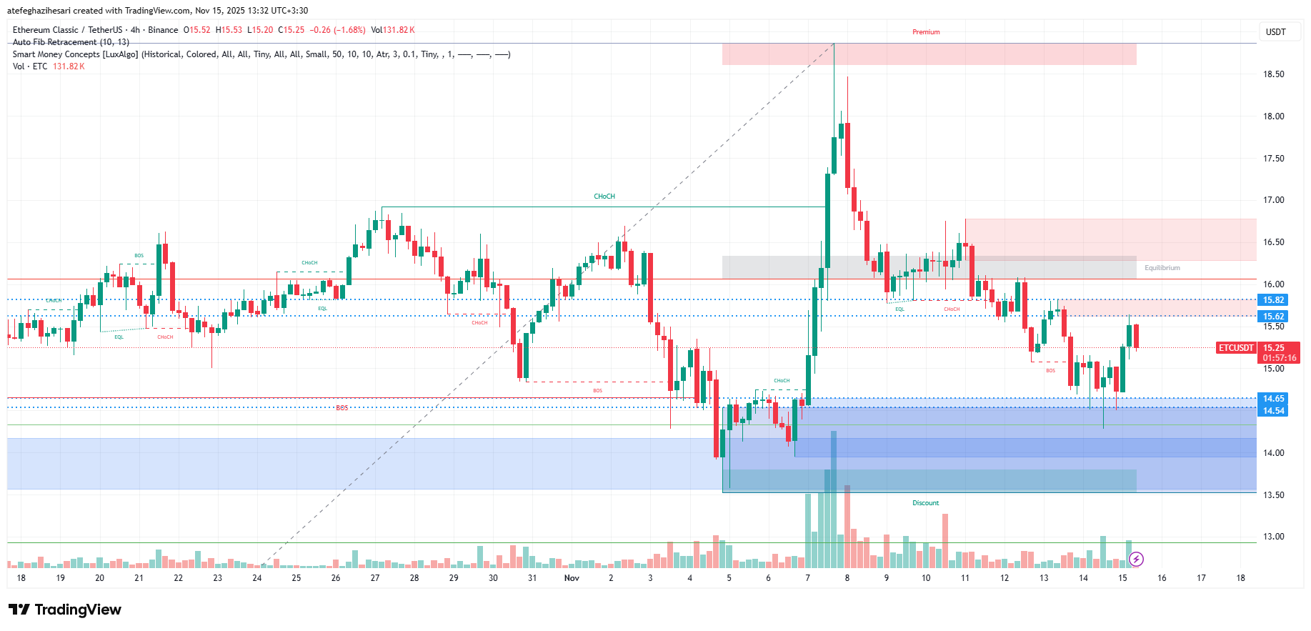 تحلیل اتریوم کلاسیک امروز 24 آبان