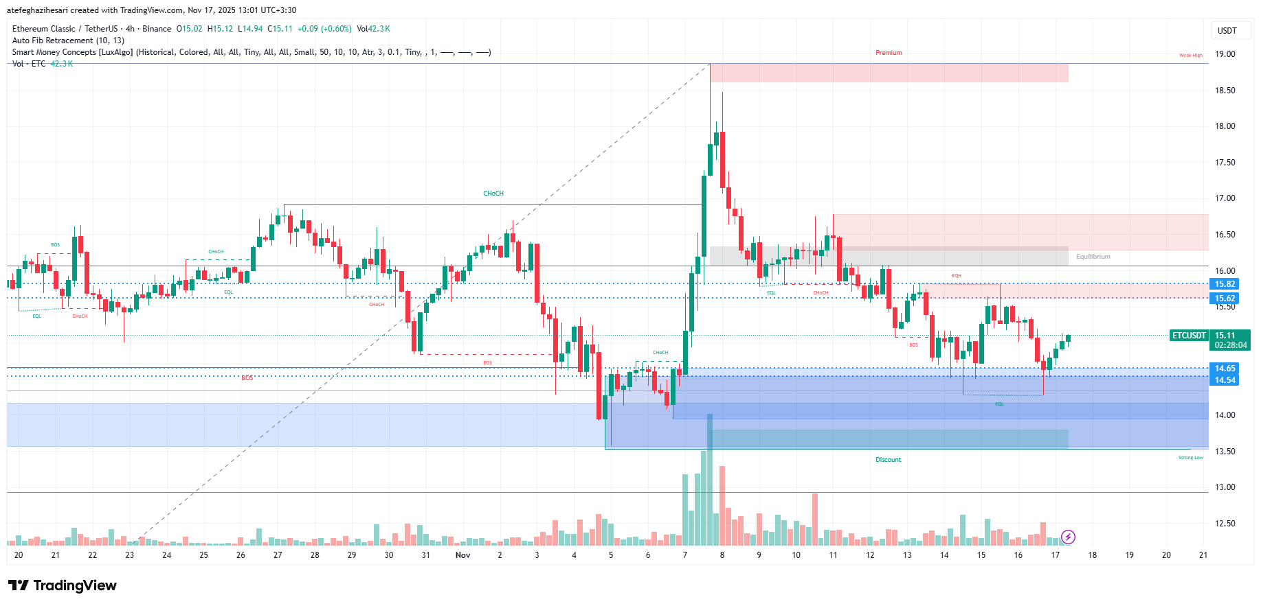 تحلیل اتریوم کلاسیک امروز 26 آبان