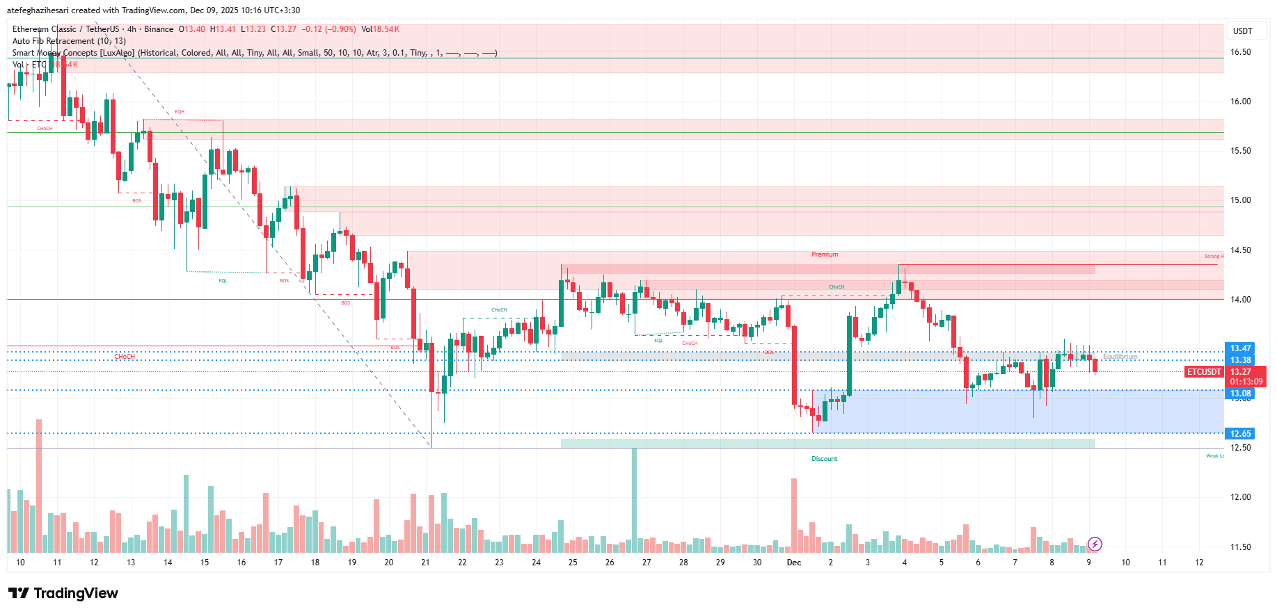 تحلیل اتریوم کلاسیک امروز 18 آذر