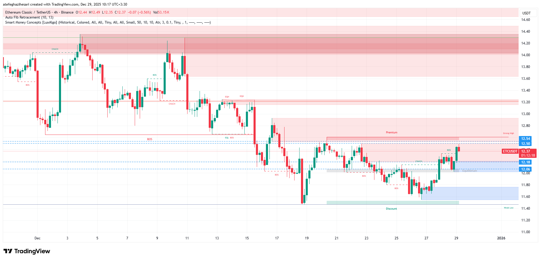 تحلیل اتریوم کلاسیک امروز 8 دی