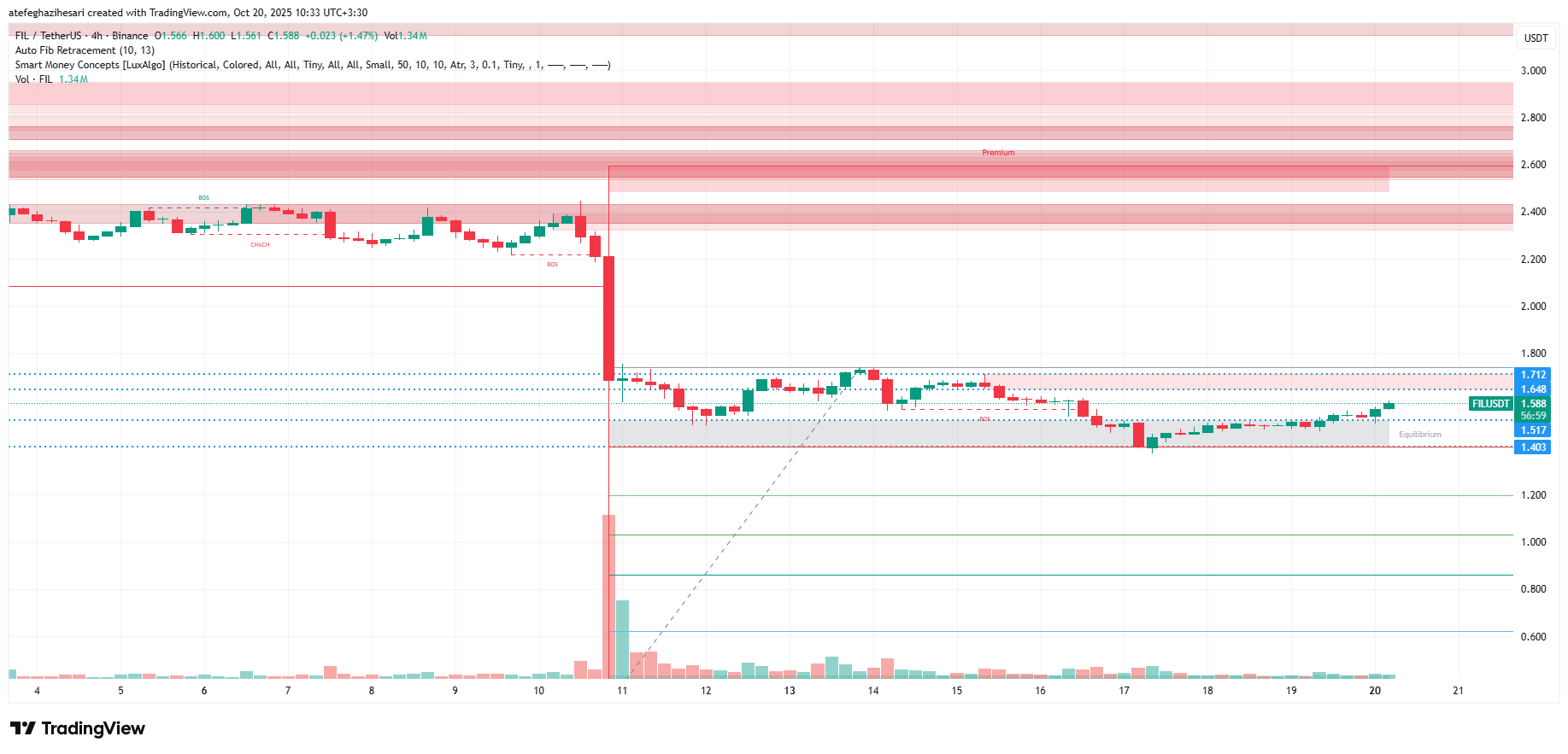 تحلیل فایل کوین امروز 28 مهر