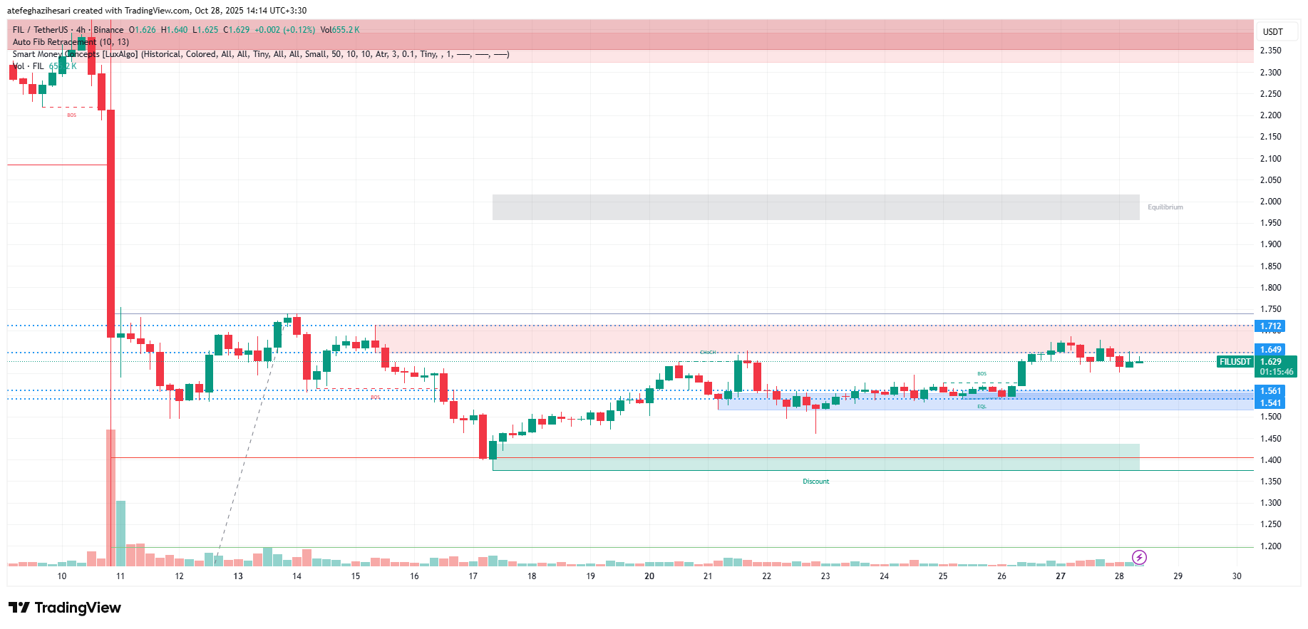 تحلیل فایل کوین امروز 6 آبان