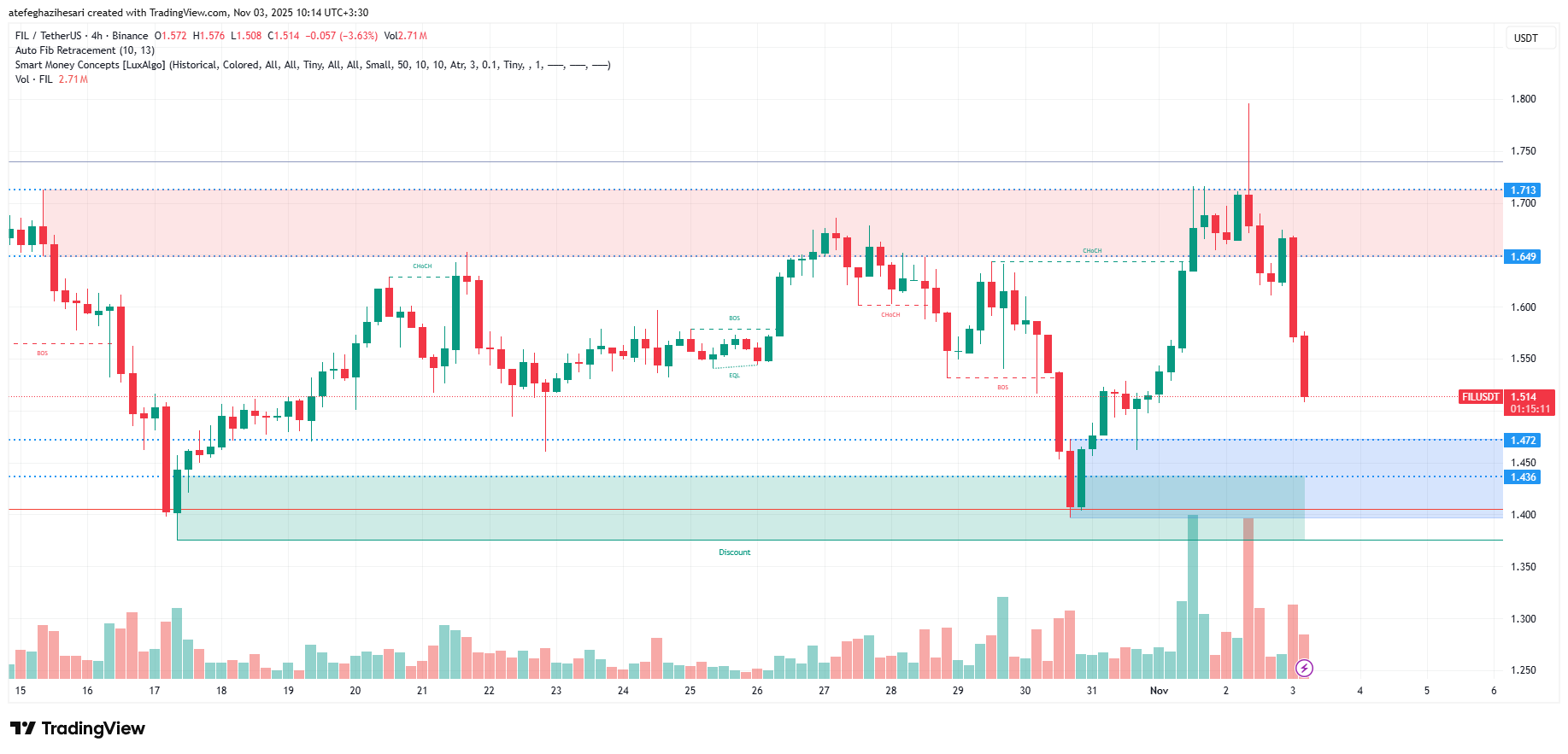 تحلیل فایل کوین امروز 12 آبان