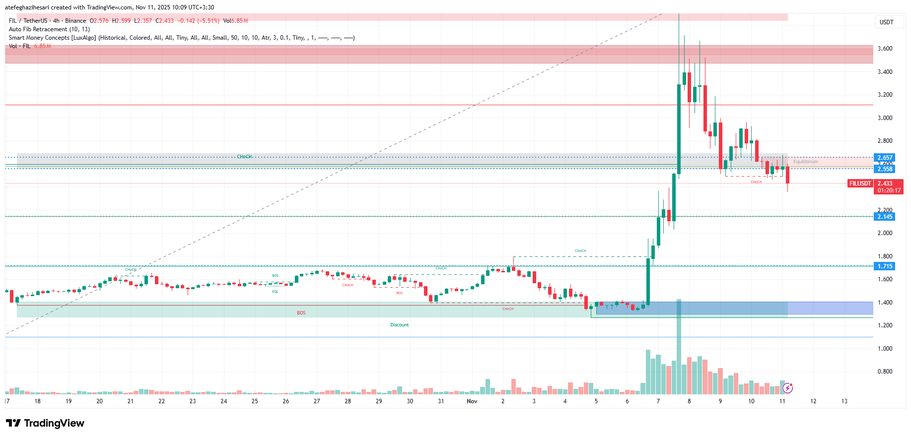 تحلیل فایل کوین امروز 20 آبان