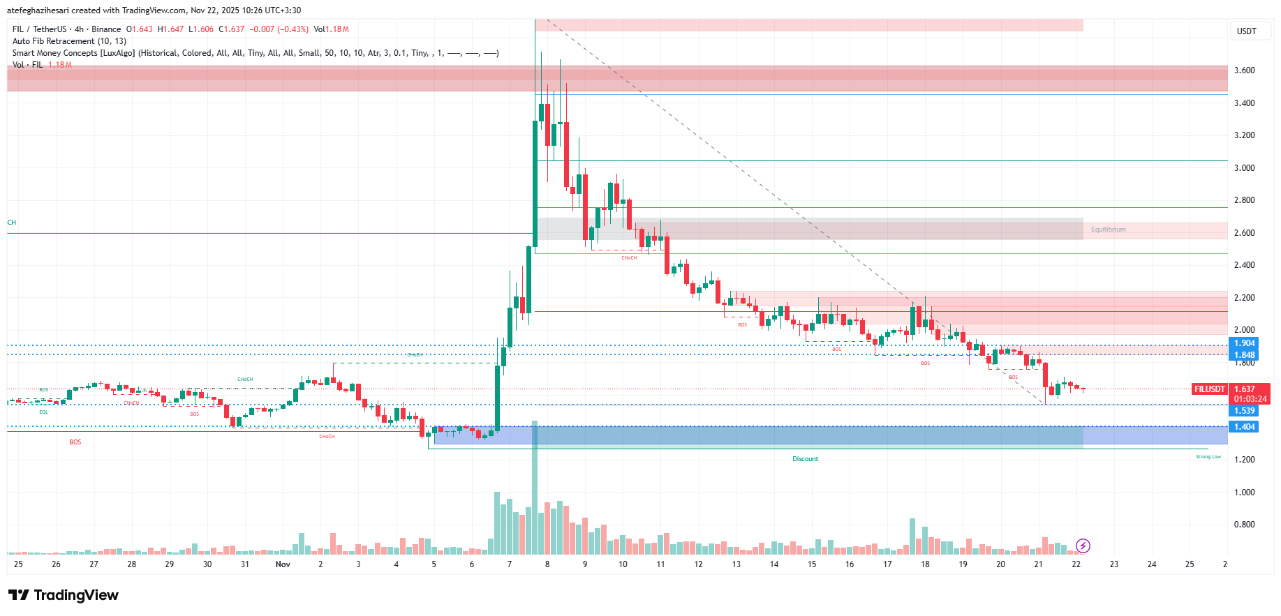 تحلیل فایل کوین امروز 1 آذر