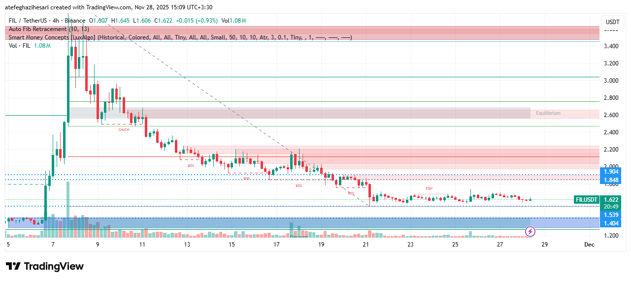 تحلیل فایل کوین امروز 6 آذر