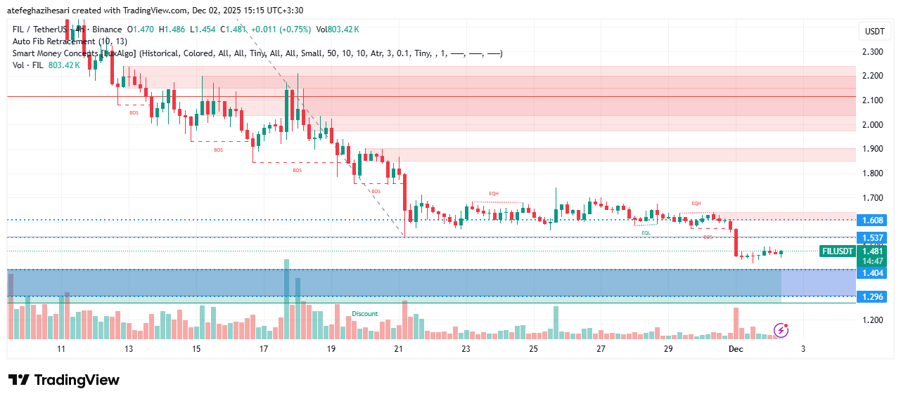 تحلیل فایل کوین امروز 11 آذر