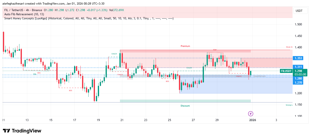 تحلیل فایل کوین امروز 10 دی