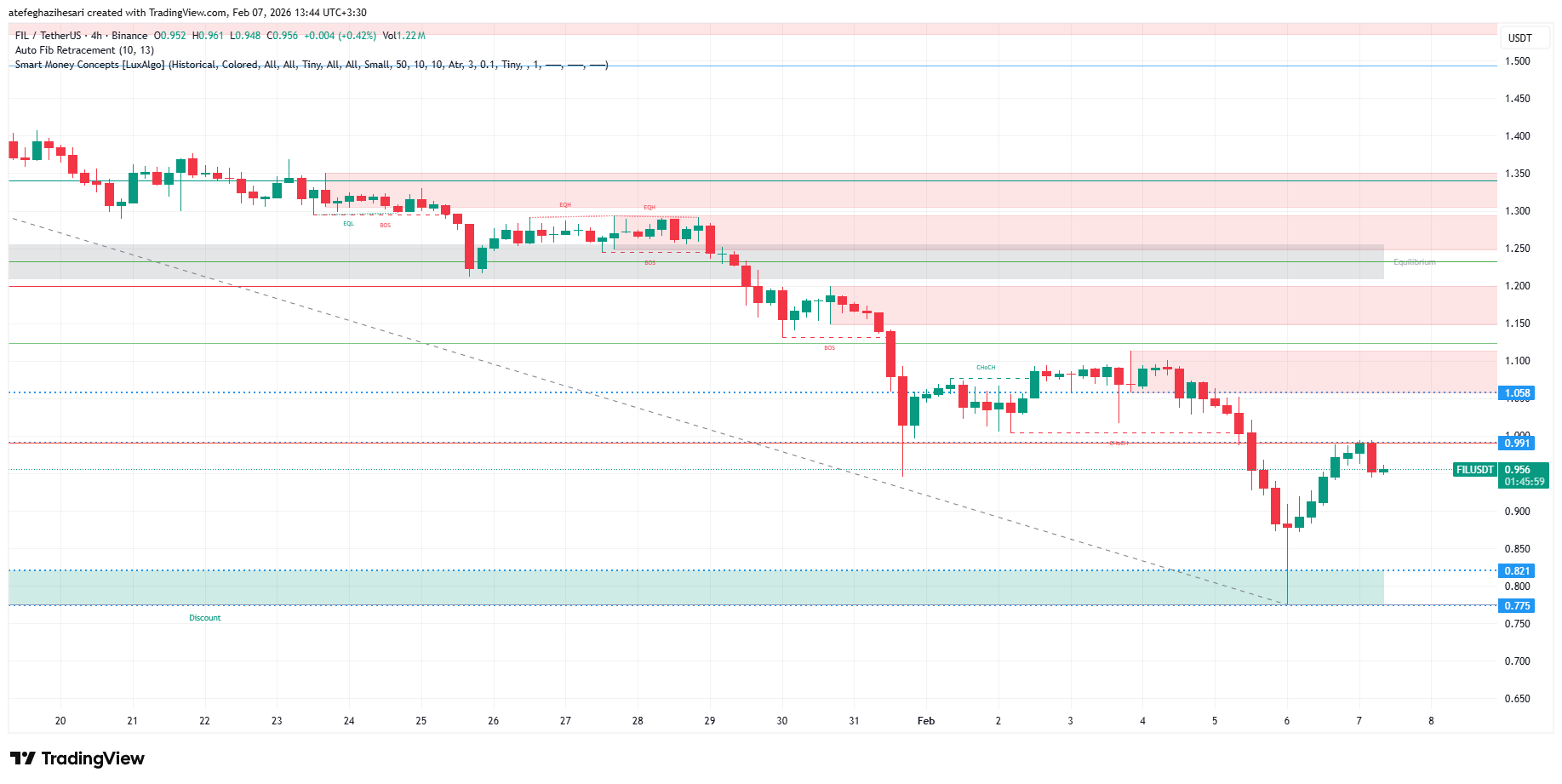 تحلیل فایل کوین امروز 18 بهمن