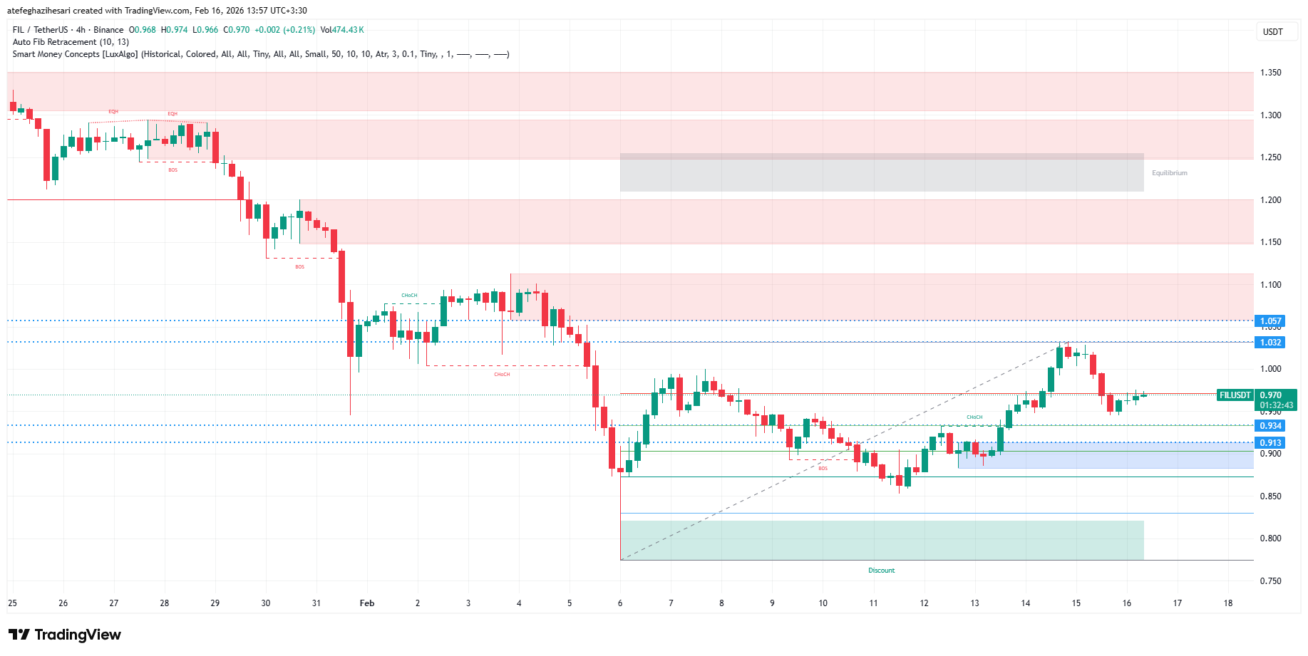 تحلیل فایل کوین امروز 27 بهمن