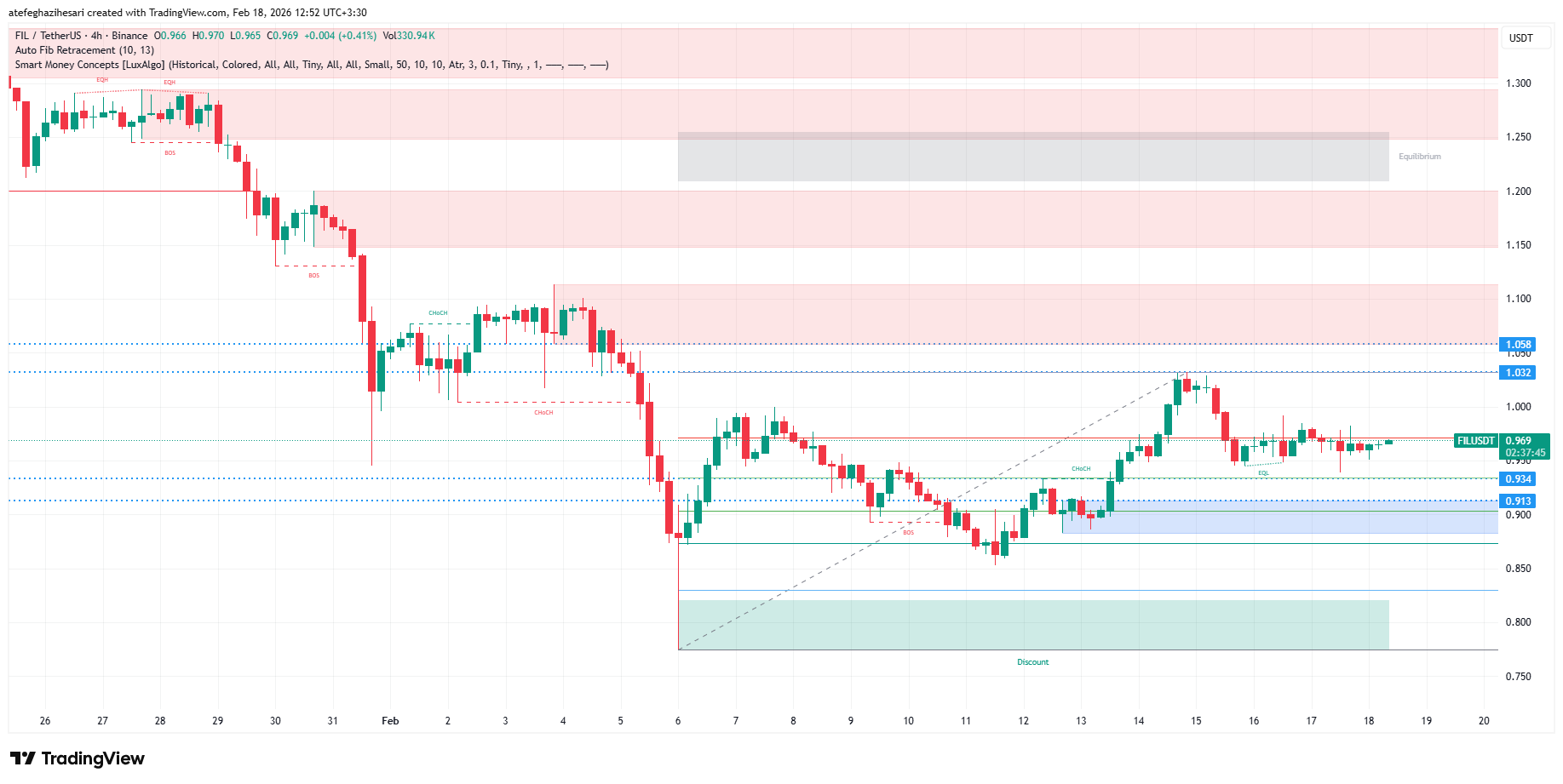 تحلیل فایل کوین امروز 29 بهمن