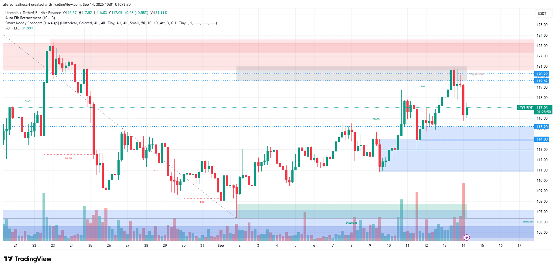 تحلیل لایت کوین امروز 23 شهریور