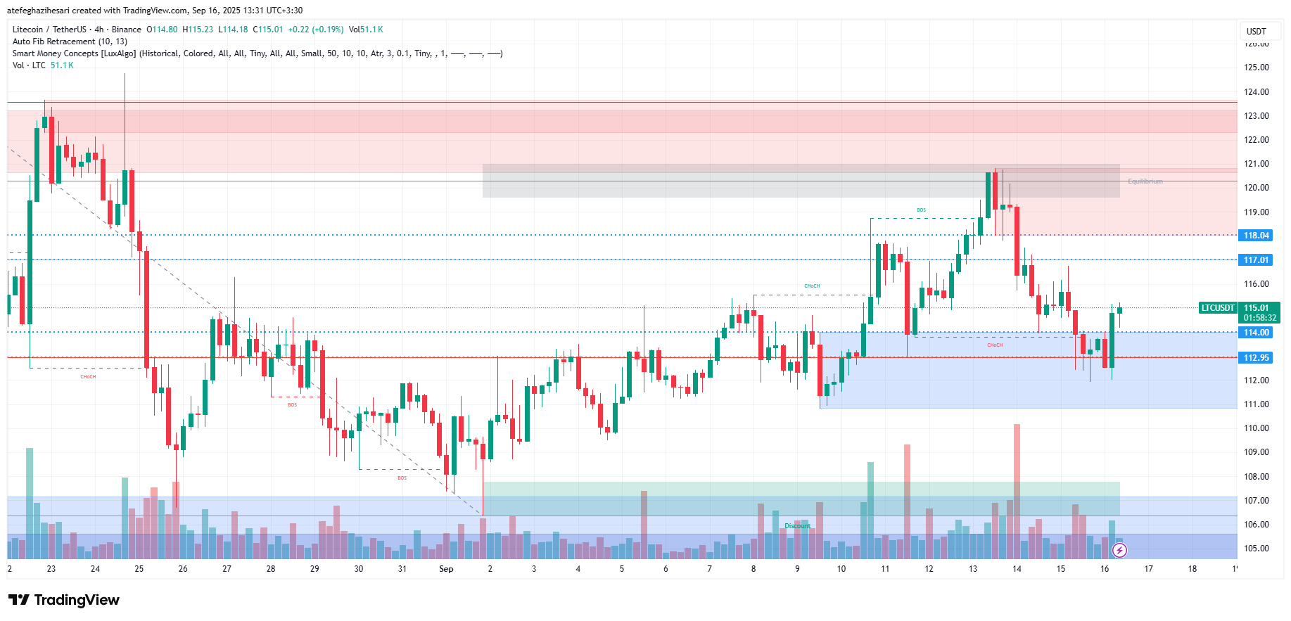 تحلیل لایت کوین امروز 25 شهریور