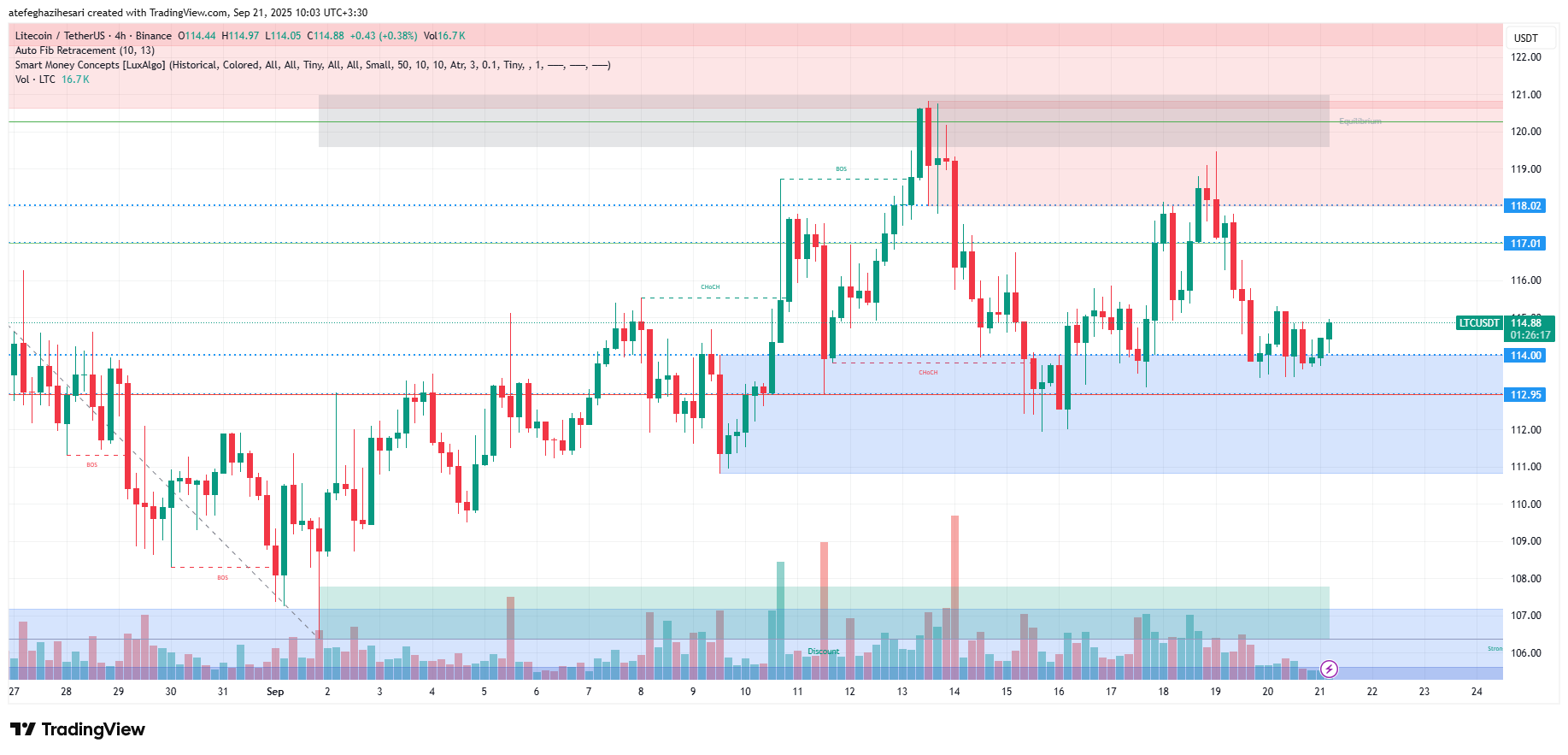 تحلیل لایت کوین امروز 30 شهریور