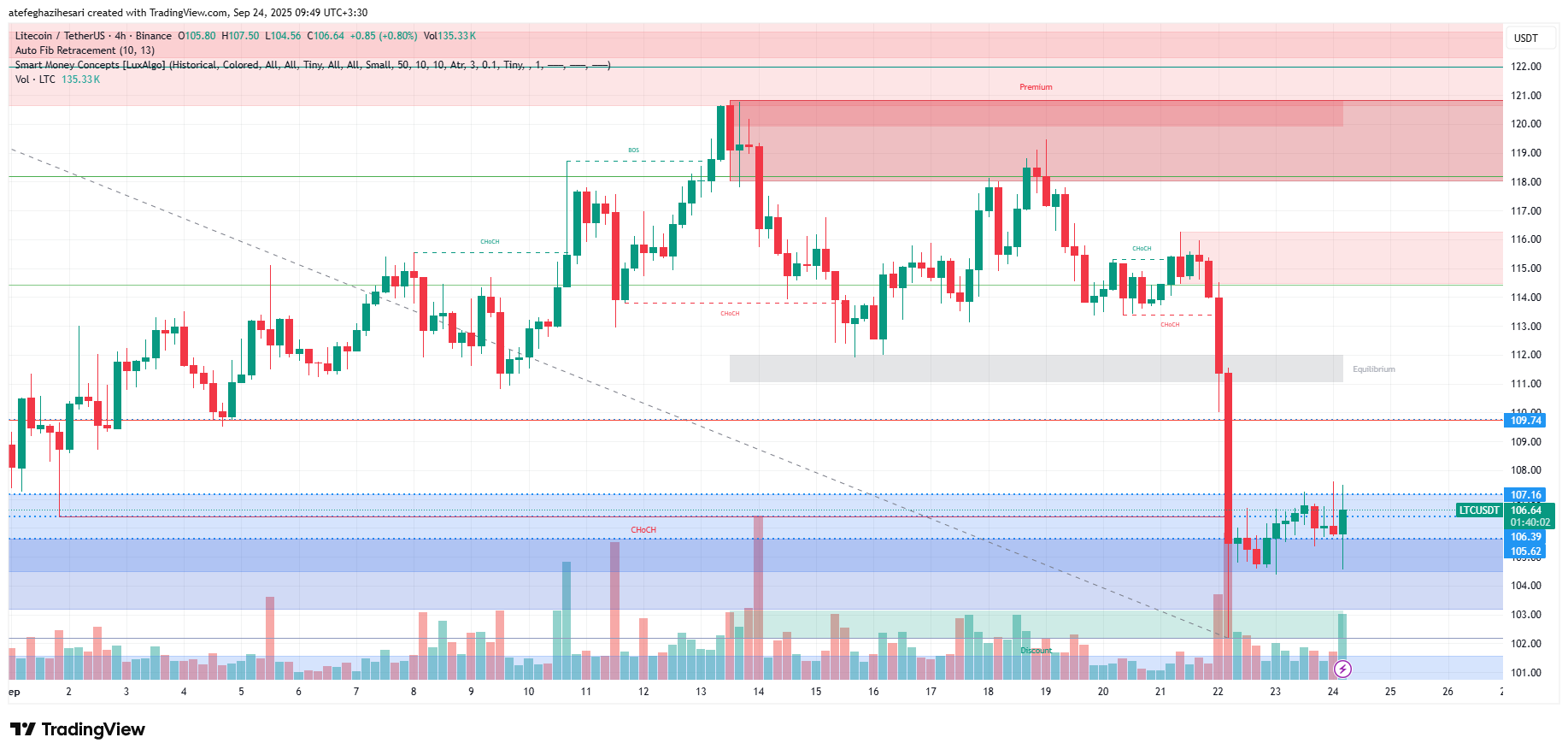تحلیل لایت کوین امروز 2 مهر