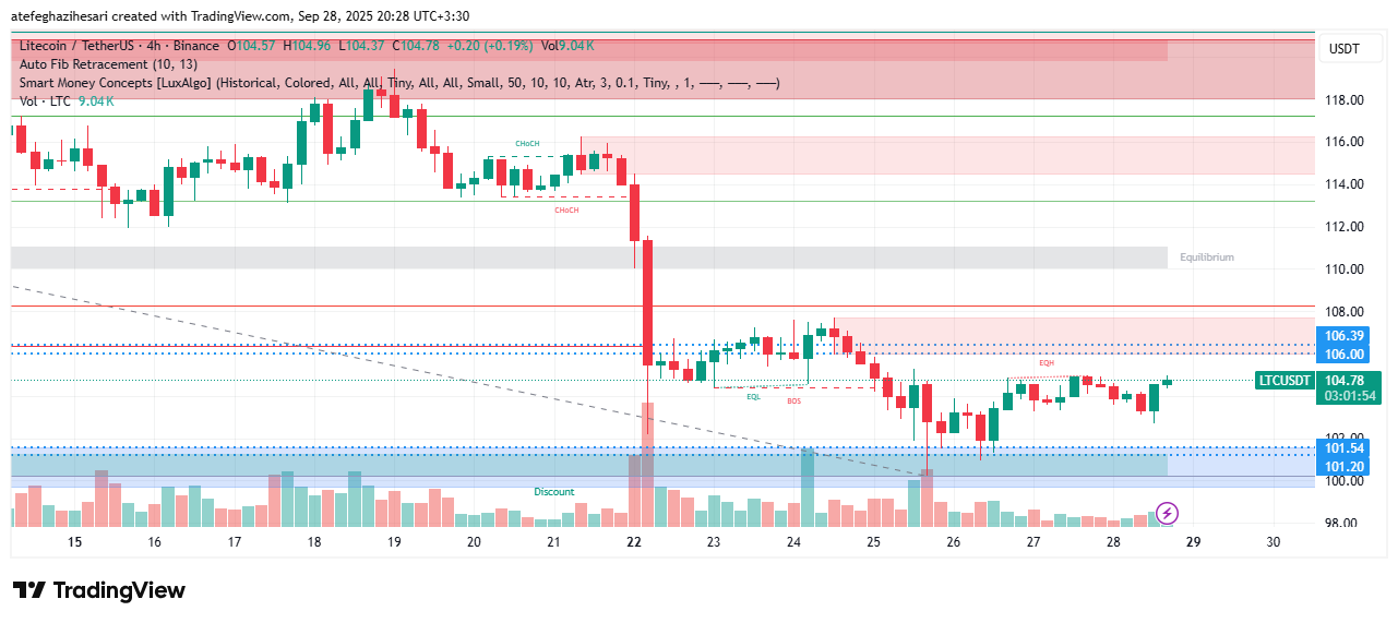 تحلیل لایت کوین امروز 6 مهر