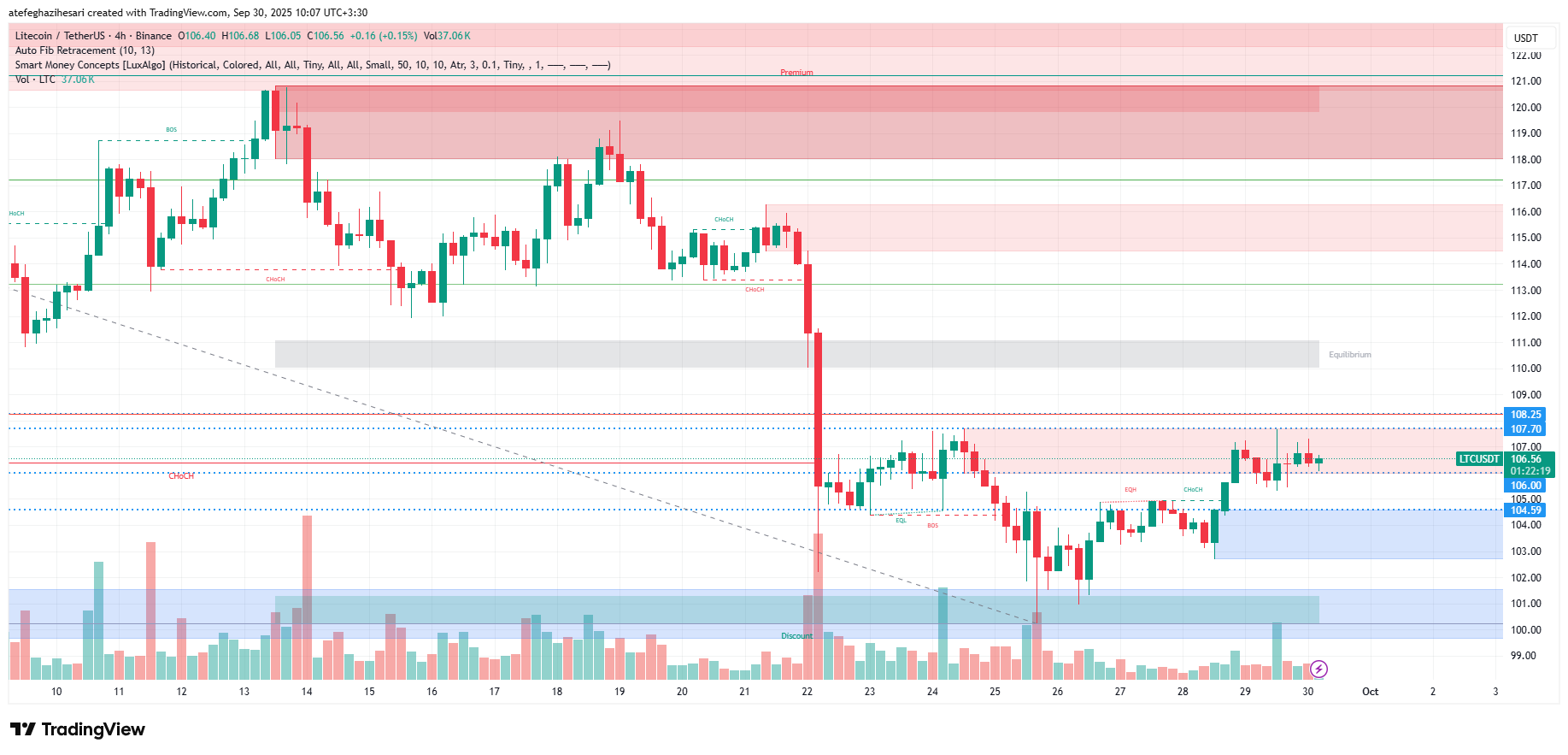 تحلیل لایت کوین امروز 8 مهر