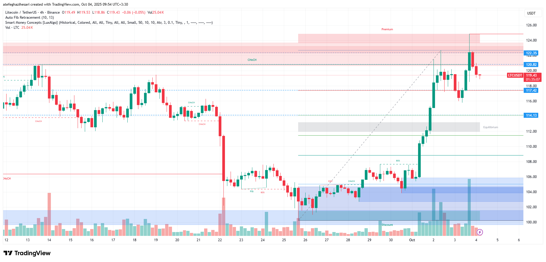 تحلیل لایت کوین امروز 12 مهر