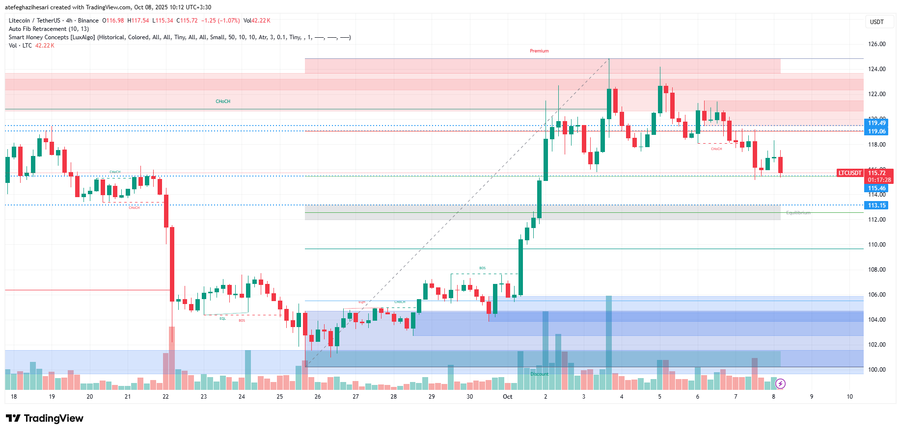 تحلیل لایت کوین امروز 16 مهر
