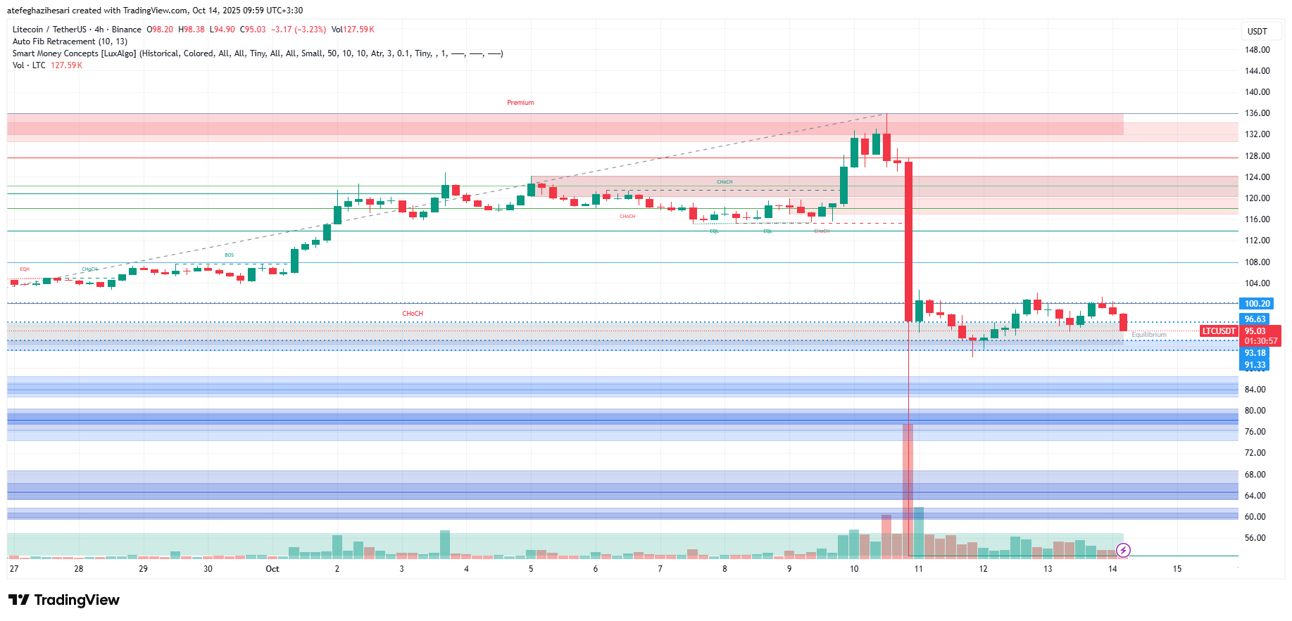 تحلیل لایت کوین امروز 22 مهر