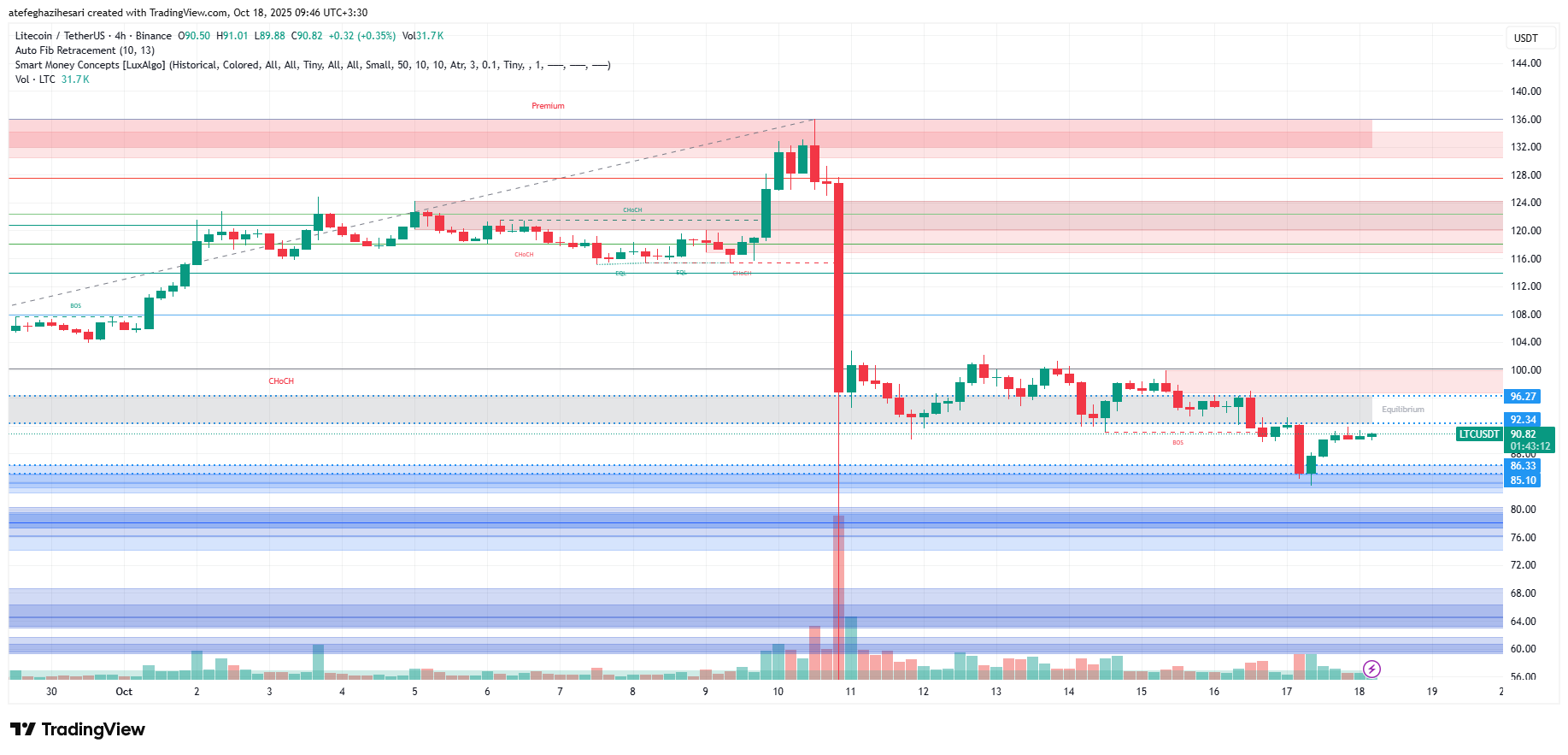 تحلیل لایت کوین امروز 26 مهر