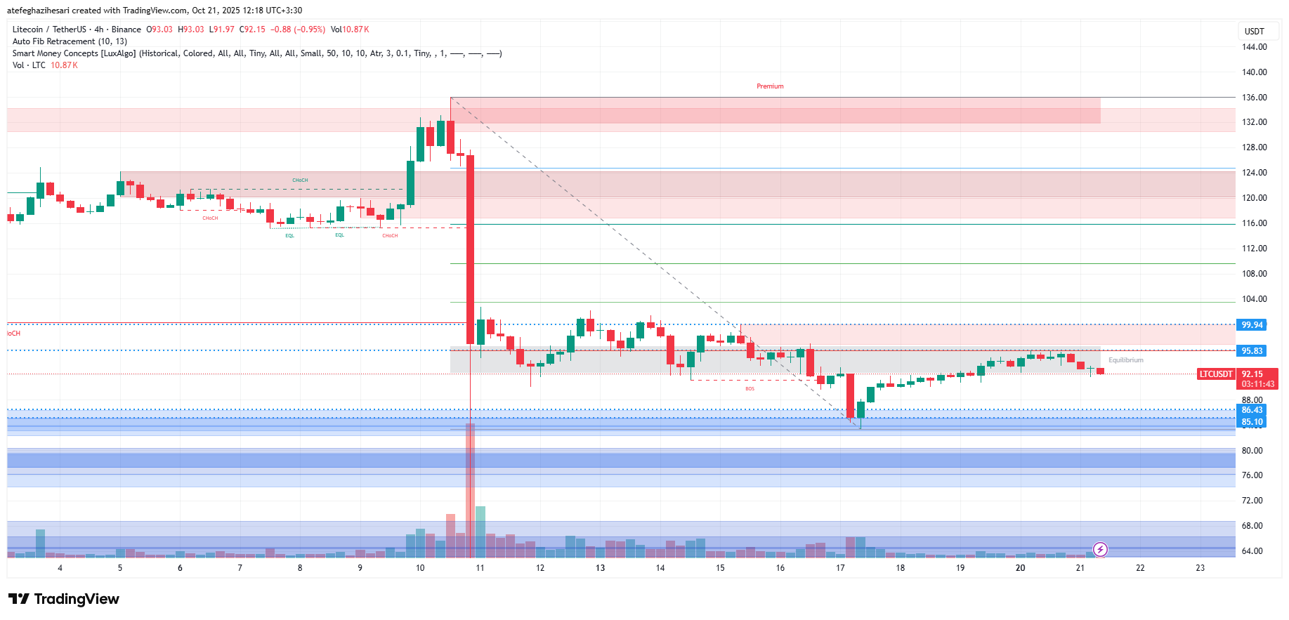 تحلیل لایت کوین امروز 29 مهر
