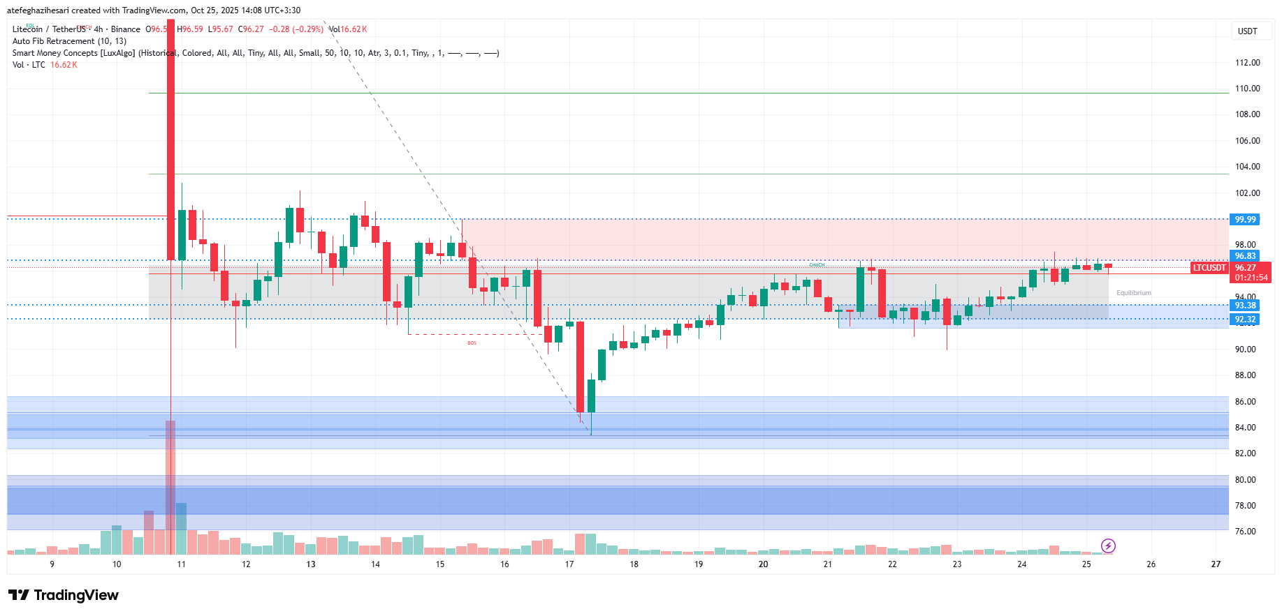 تحلیل لایت کوین امروز 3 آبان