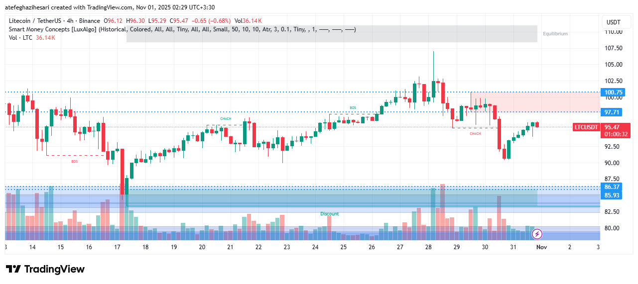 تحلیل لایت کوین امروز 8 آبان