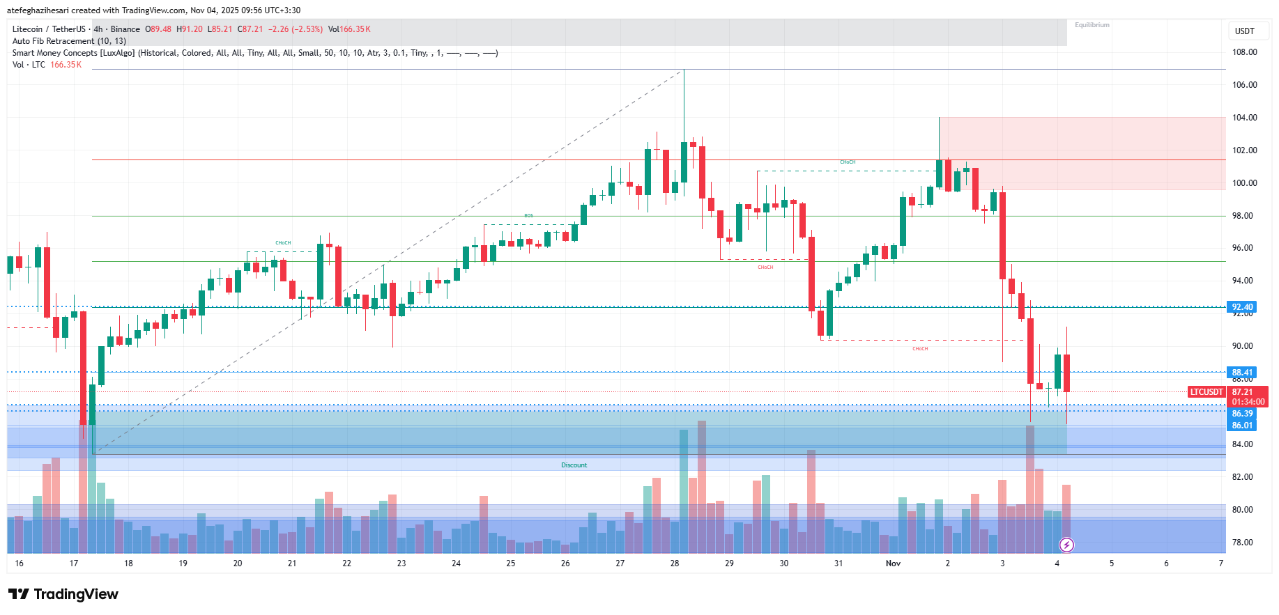 تحلیل لایت کوین امروز 13 آبان
