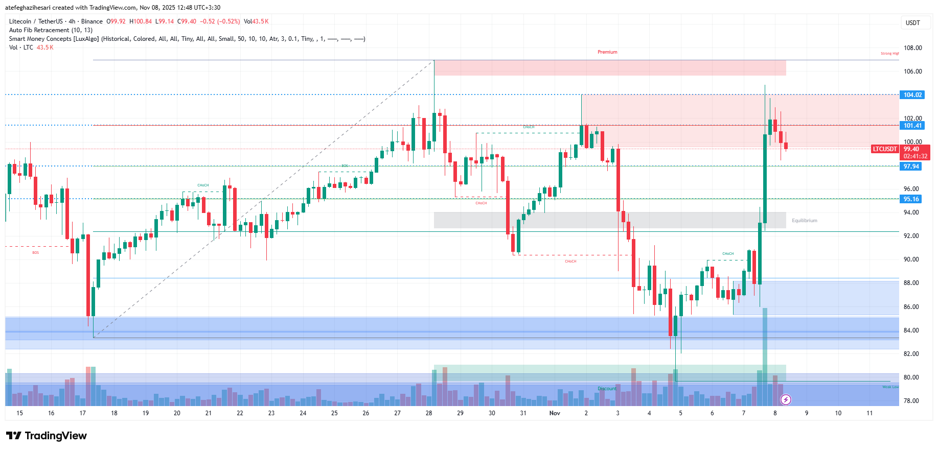 تحلیل لایت کوین امروز 17 آبان