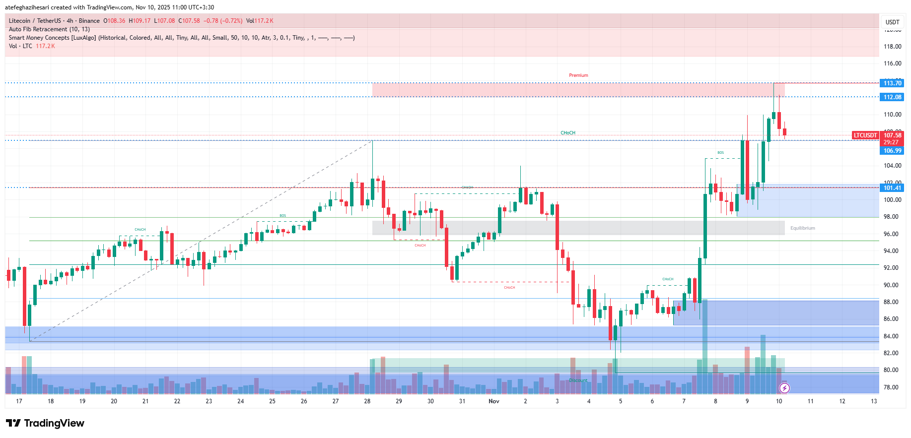 تحلیل لایت کوین امروز 19 آبان