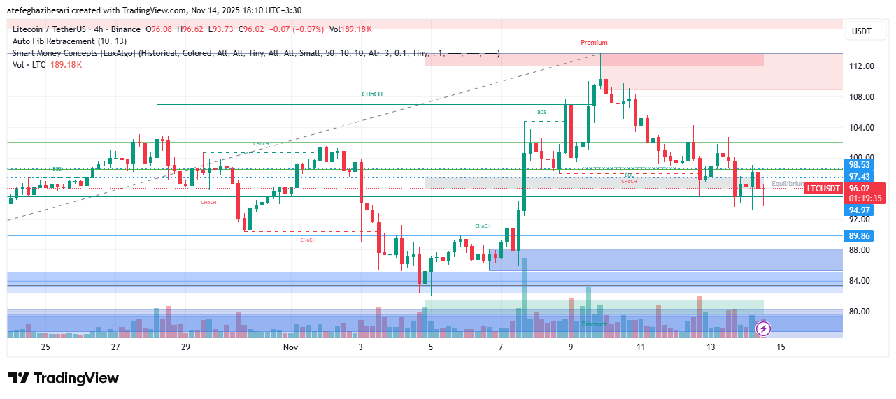 تحلیل لایت کوین امروز 22 آبان
