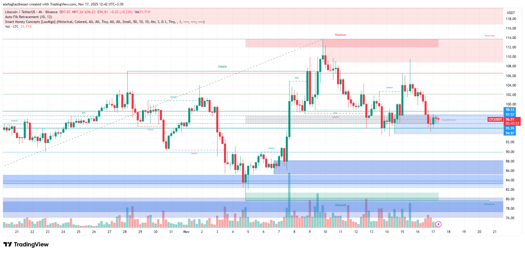 تحلیل لایت کوین امروز 26 آبان