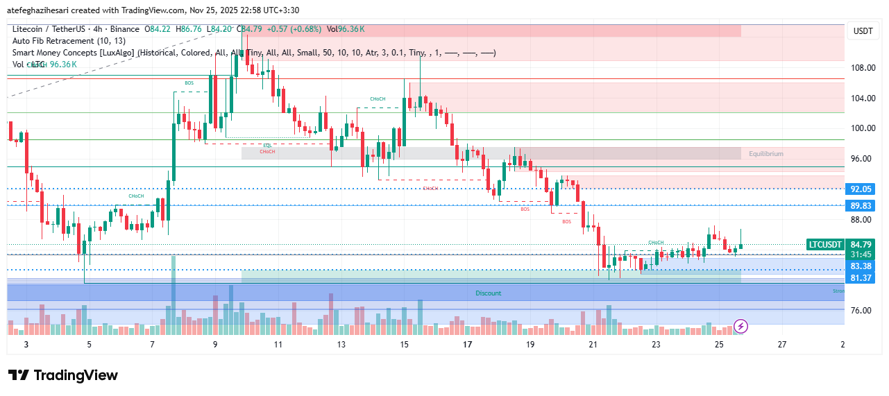 تحلیل لایت کوین امروز 4 آذر