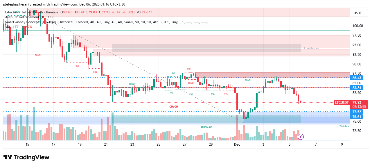 تحلیل لایت کوین امروز 13 آذر