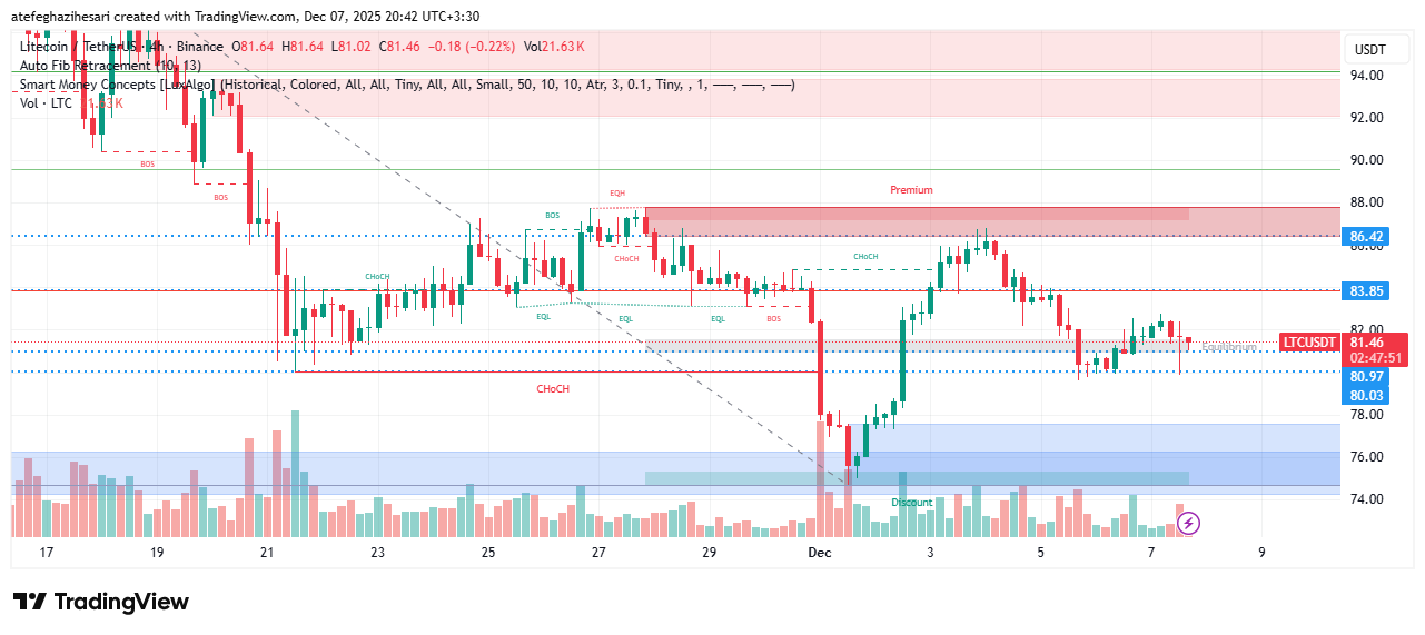 تحلیل لایت کوین امروز 16 آذر