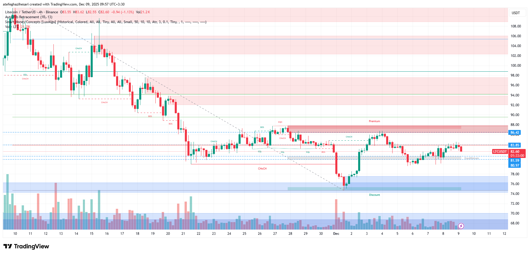 تحلیل لایت کوین امروز 18 آذر