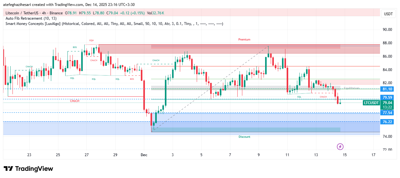 تحلیل لایت کوین امروز 23 آذر