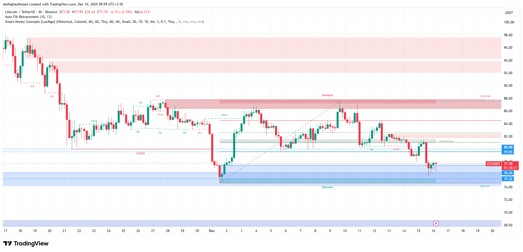 تحلیل لایت کوین امروز 25 آذر