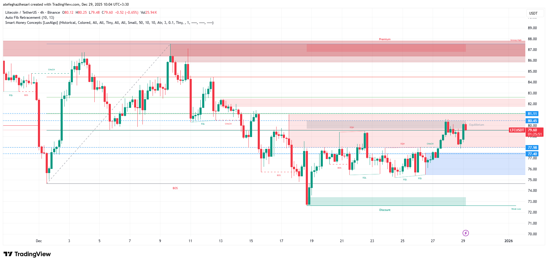تحلیل لایت کوین امروز 8 دی